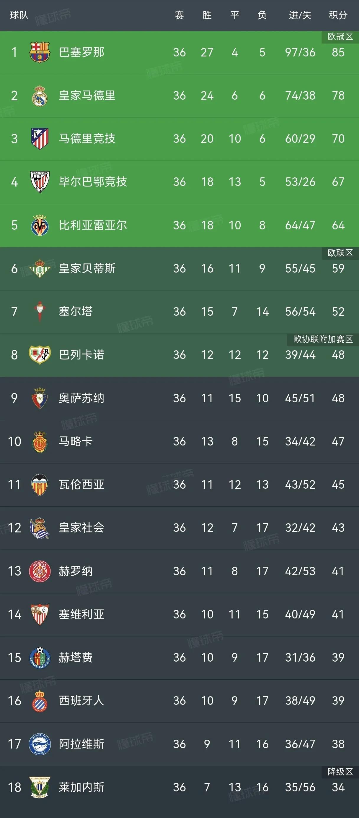 巴萨后卫神勇救险，助球队成功保级，您的环境各种功能进行更多评论登录出现.的简单介绍